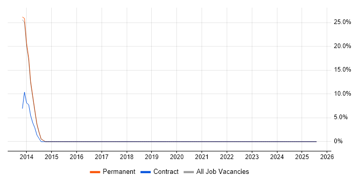 Job vacancy trend for Banking in Newton Abbot