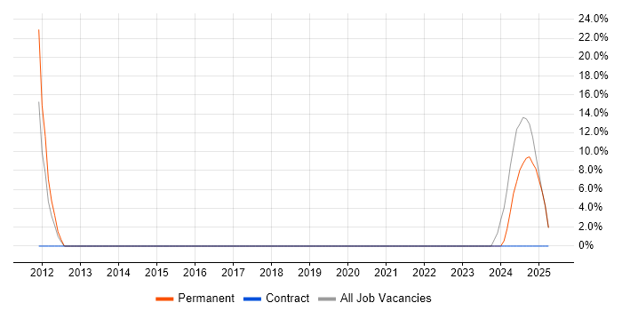 Job vacancy trend for Budget Management in Newton Abbot