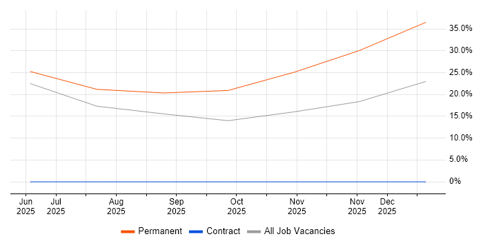 Business Development job vacancy trend in Newton Abbot