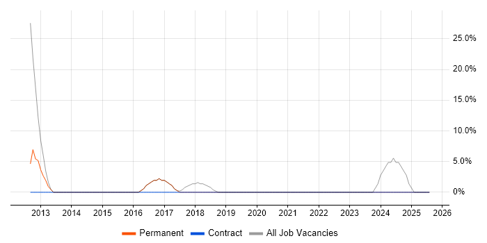 Job vacancy trend for Business Intelligence in Newton Abbot