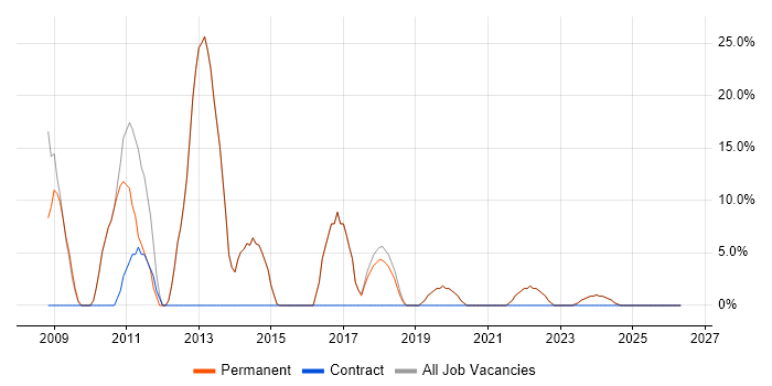 C# job vacancy trend in Newton Abbot