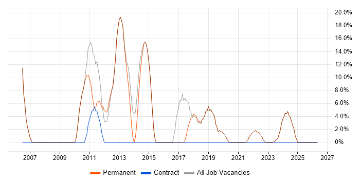 CSS job vacancy trend in Newton Abbot