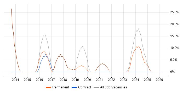 Customer Service job vacancy trend in Newton Abbot