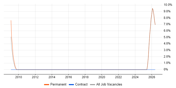 Data Modelling job vacancy trend in Newton Abbot