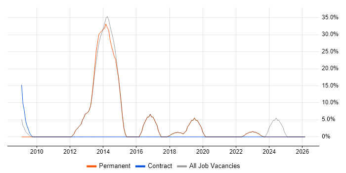 Degree job vacancy trend in Newton Abbot