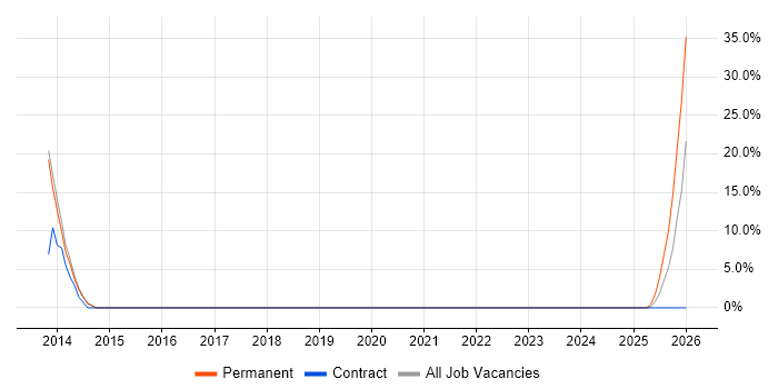 Development Manager job vacancy trend in Newton Abbot