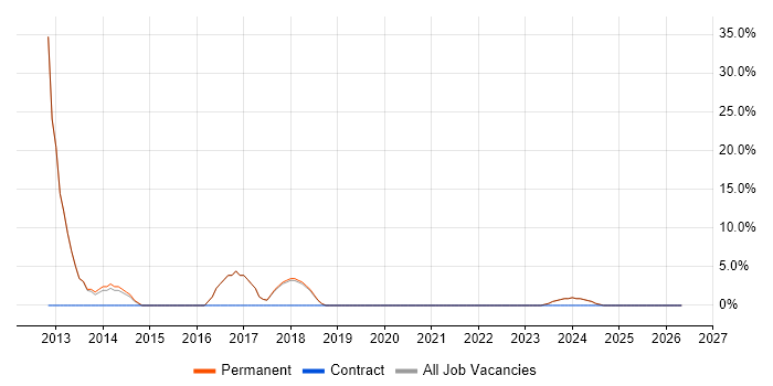.NET Framework job vacancy trend in Newton Abbot