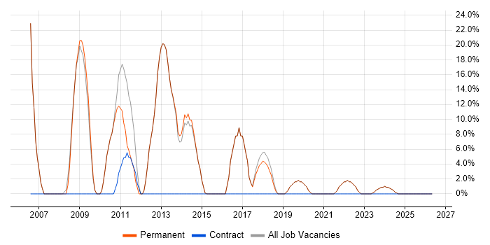 .NET job vacancy trend in Newton Abbot
