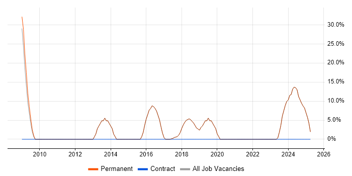 Job vacancy trend for Driving Licence in Newton Abbot Job vacancy trend for Driving Licence in Newton Abbot