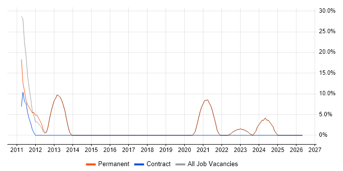 E-Commerce job vacancy trend in Newton Abbot