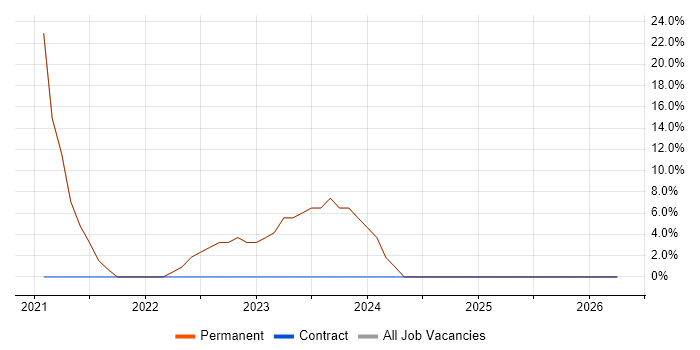 Entra ID job vacancy trend in Newton Abbot