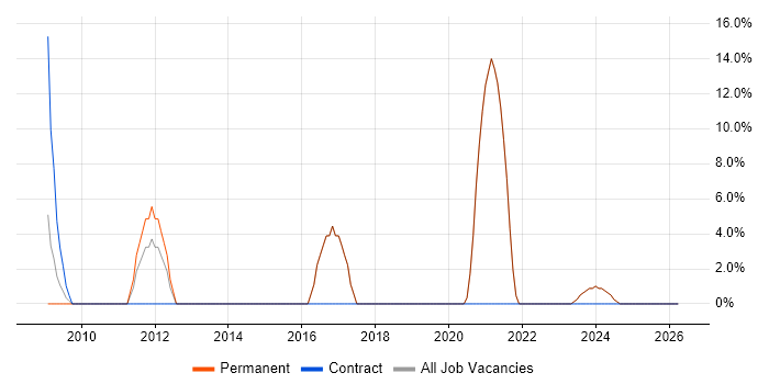 ERP job vacancy trend in Newton Abbot