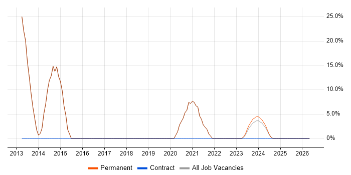Google job vacancy trend in Newton Abbot