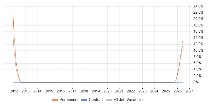 Head of IT job vacancy trend in Newton Abbot