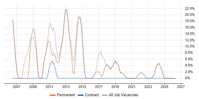 HTML job vacancy trend in Newton Abbot