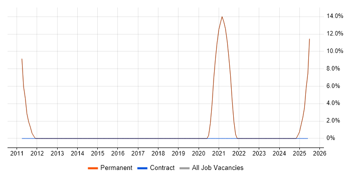 Job vacancy trend for Infrastructure Engineer in Newton Abbot Job vacancy trend for Infrastructure Engineer in Newton Abbot
