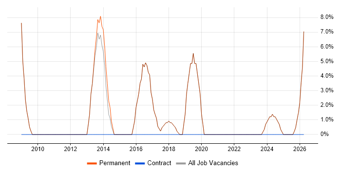 IT Analyst job vacancy trend in Newton Abbot