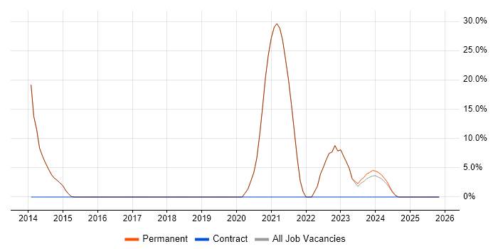 IT Engineer job vacancy trend in Newton Abbot
