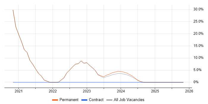 IT Support Engineer job vacancy trend in Newton Abbot