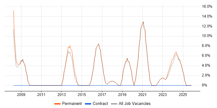 IT Support job vacancy trend in Newton Abbot