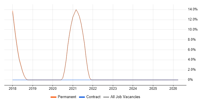 ITIL job vacancy trend in Newton Abbot
