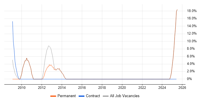 Job vacancy trend for Junior in Newton Abbot Job vacancy trend for Junior in Newton Abbot