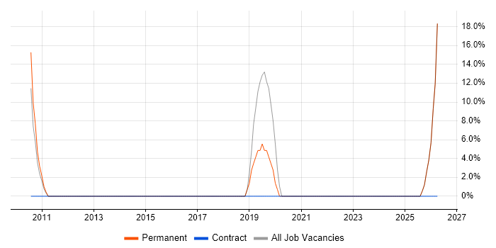 Lead job vacancy trend in Newton Abbot