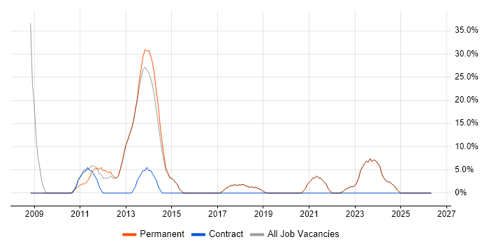 Linux job vacancy trend in Newton Abbot