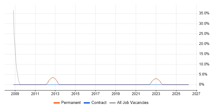 Mac OS job vacancy trend in Newton Abbot