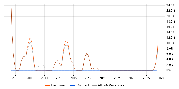 Manufacturing job vacancy trend in Newton Abbot