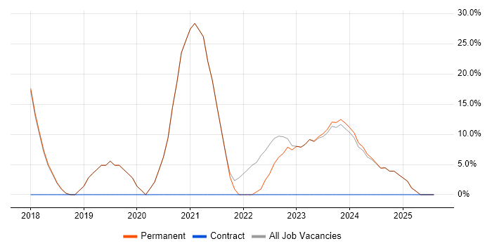 Job vacancy trend for Microsoft 365 in Newton Abbot Job vacancy trend for Microsoft 365 in Newton Abbot