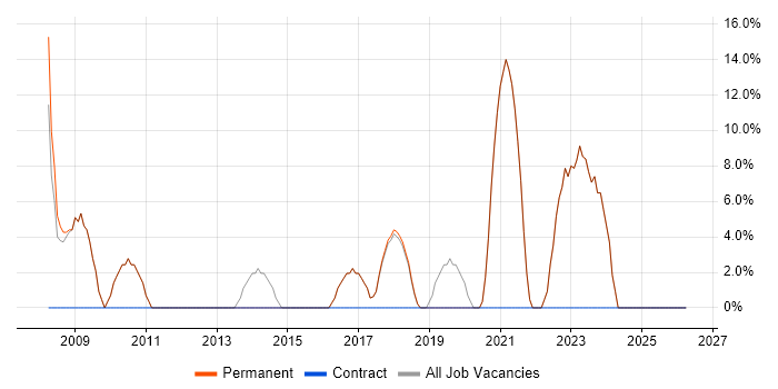 Microsoft Exchange job vacancy trend in Newton Abbot