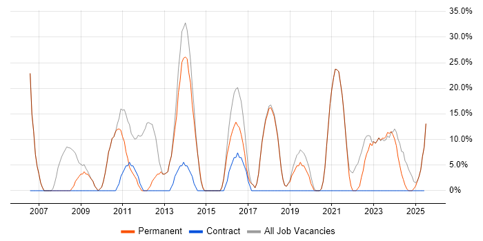 Job vacancy trend for Microsoft in Newton Abbot