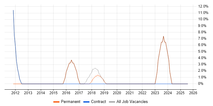 Job vacancy trend for Microsoft Excel in Newton Abbot