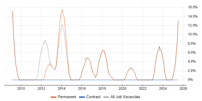Job vacancy trend for Microsoft Office in Newton Abbot