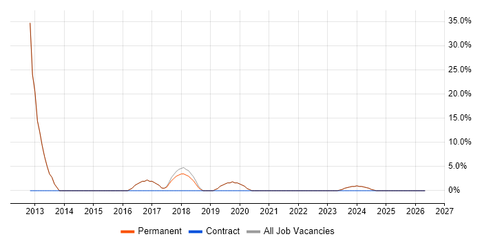 MVC job vacancy trend in Newton Abbot