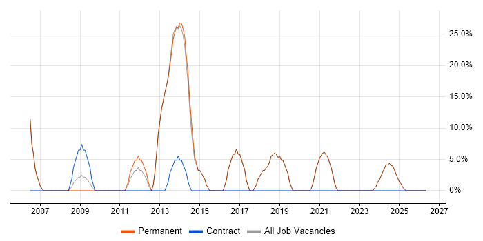 MySQL job vacancy trend in Newton Abbot