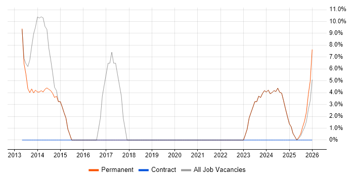 PHP Developer job vacancy trend in Newton Abbot