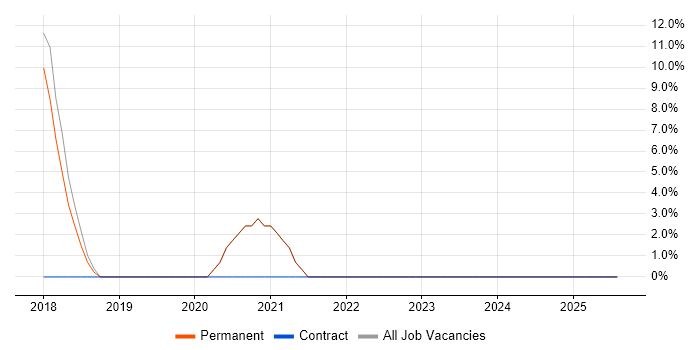 Job vacancy trend for Power Platform in Newton Abbot