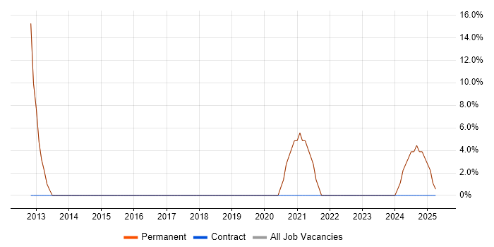 Job vacancy trend for Project Delivery in Newton Abbot