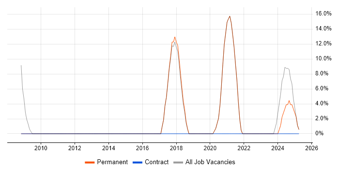 Job vacancy trend for Project Management in Newton Abbot