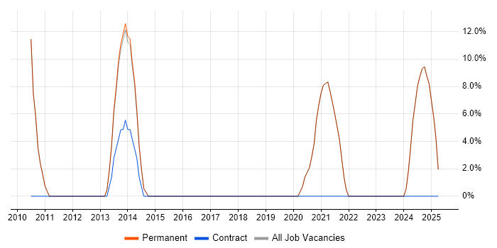 Job vacancy trend for Public Sector in Newton Abbot