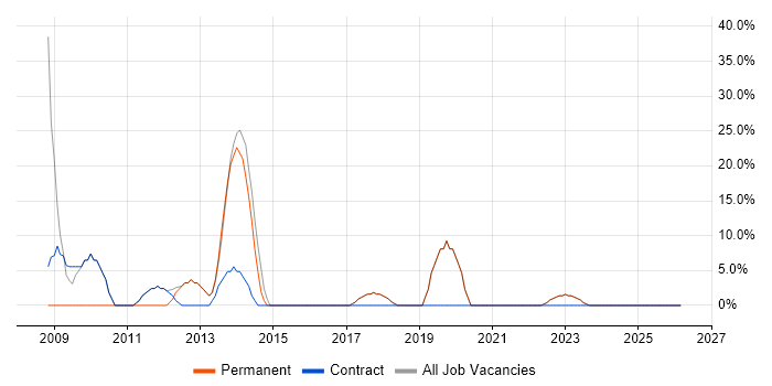 Python job vacancy trend in Newton Abbot