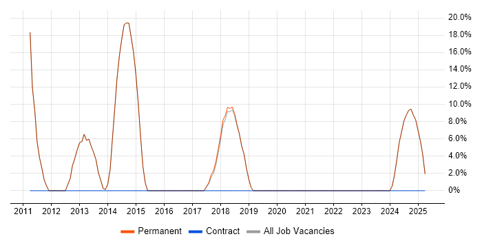 Job vacancy trend for Retail in Newton Abbot