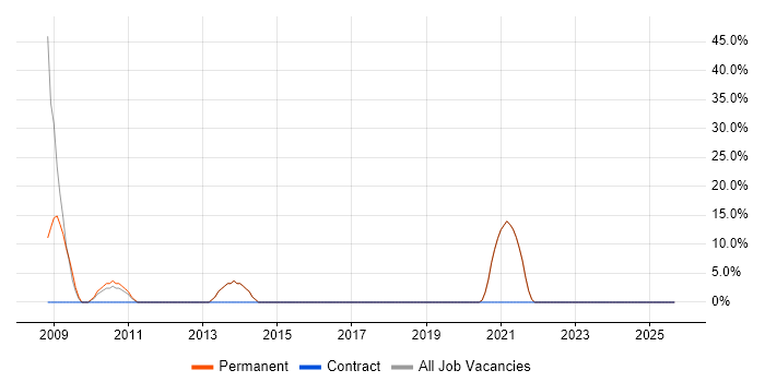 Self-Motivation job vacancy trend in Newton Abbot Self-Motivation job vacancy trend in Newton Abbot