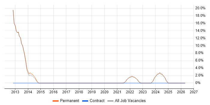 Senior Developer job vacancy trend in Newton Abbot