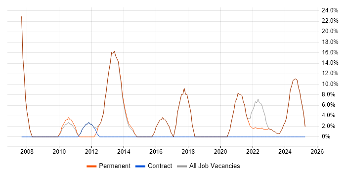 Job vacancy trend for Senior in Newton Abbot Job vacancy trend for Senior in Newton Abbot
