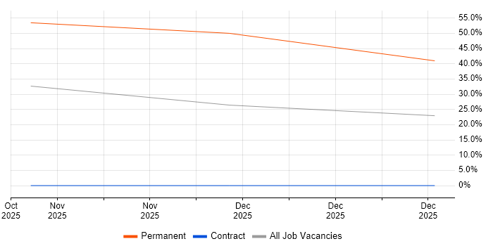 Service Desk Support job vacancy trend in Newton Abbot