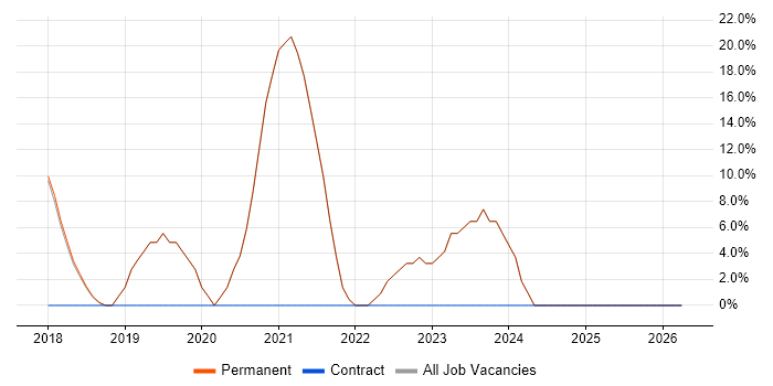 SharePoint job vacancy trend in Newton Abbot