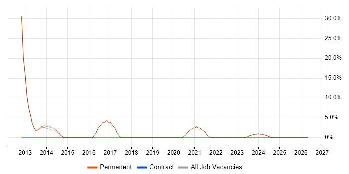 Software Developer job vacancy trend in Newton Abbot